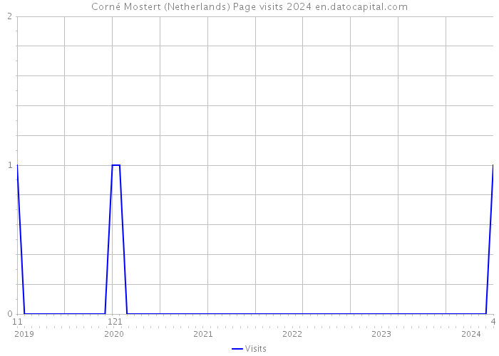 Corné Mostert (Netherlands) Page visits 2024 