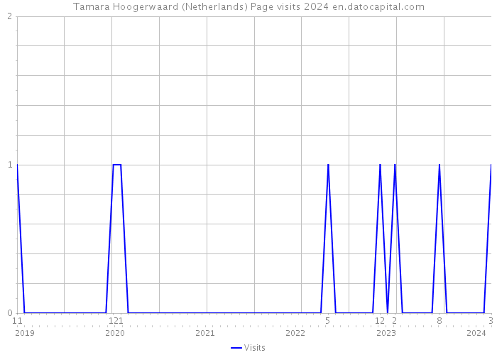 Tamara Hoogerwaard (Netherlands) Page visits 2024 