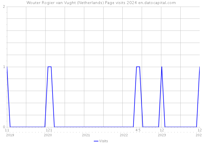 Wouter Rogier van Vught (Netherlands) Page visits 2024 