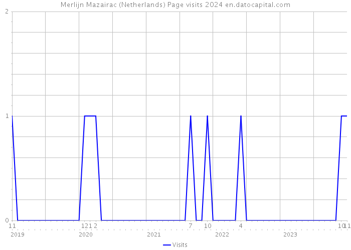 Merlijn Mazairac (Netherlands) Page visits 2024 