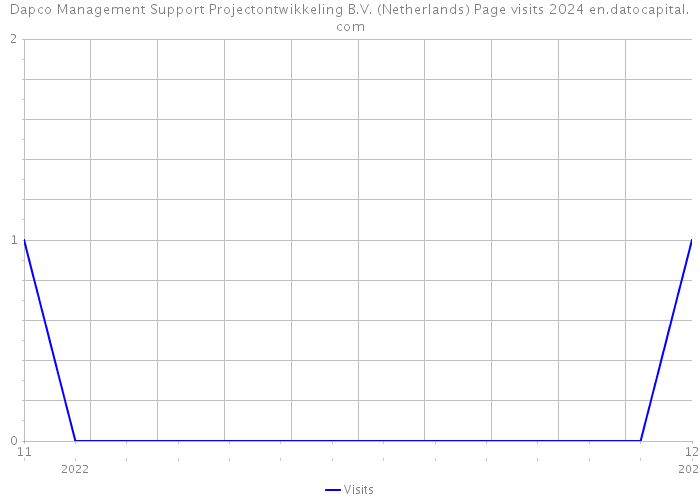 Dapco Management Support Projectontwikkeling B.V. (Netherlands) Page visits 2024 