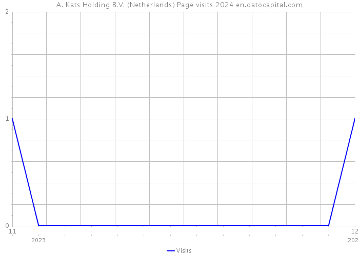A. Kats Holding B.V. (Netherlands) Page visits 2024 