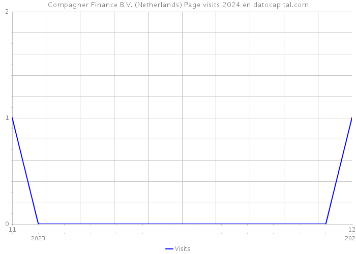 Compagner Finance B.V. (Netherlands) Page visits 2024 