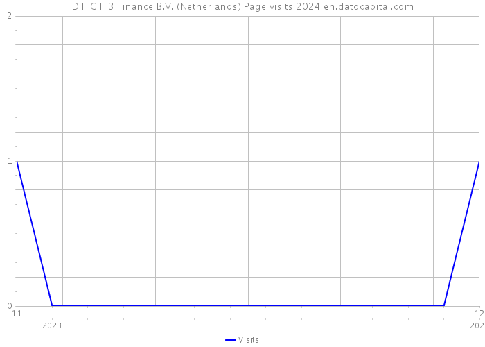 DIF CIF 3 Finance B.V. (Netherlands) Page visits 2024 