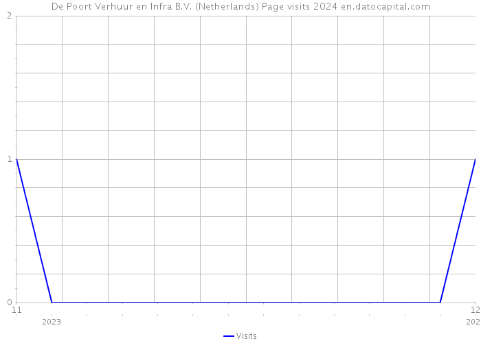 De Poort Verhuur en Infra B.V. (Netherlands) Page visits 2024 
