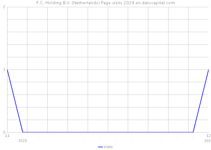 F.C. Holding B.V. (Netherlands) Page visits 2024 