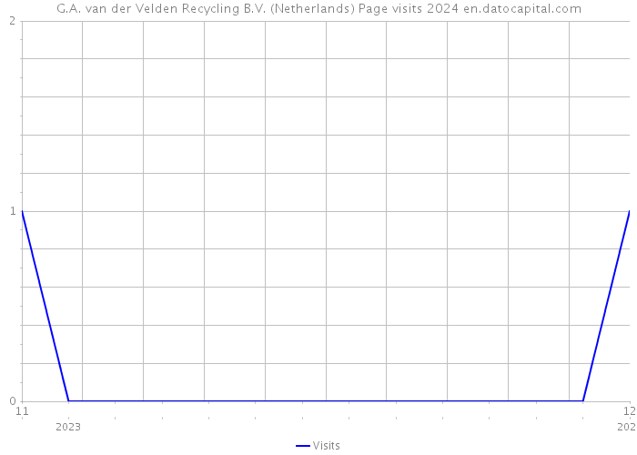 G.A. van der Velden Recycling B.V. (Netherlands) Page visits 2024 