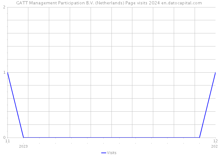 GATT Management Participation B.V. (Netherlands) Page visits 2024 