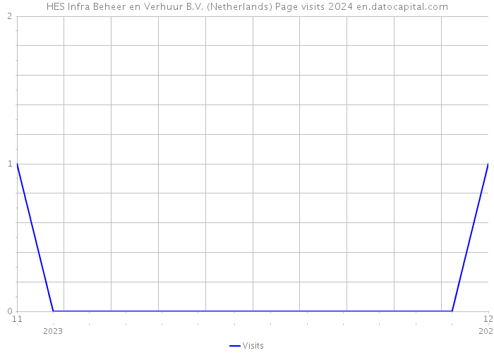 HES Infra Beheer en Verhuur B.V. (Netherlands) Page visits 2024 