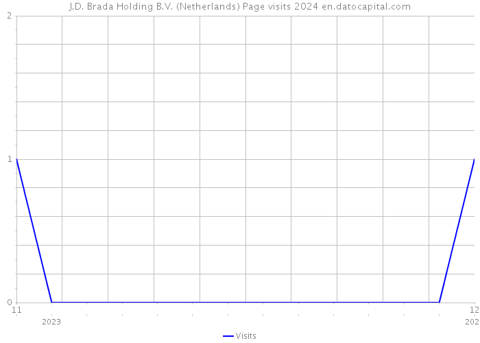 J.D. Brada Holding B.V. (Netherlands) Page visits 2024 