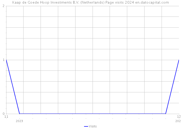 Kaap de Goede Hoop Investments B.V. (Netherlands) Page visits 2024 