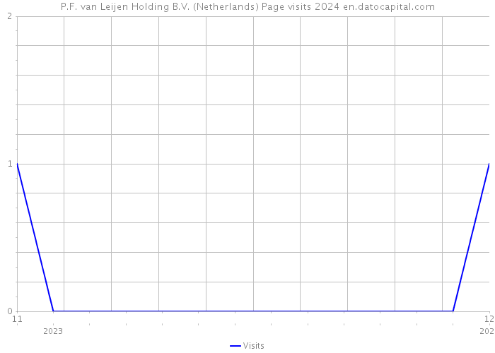 P.F. van Leijen Holding B.V. (Netherlands) Page visits 2024 