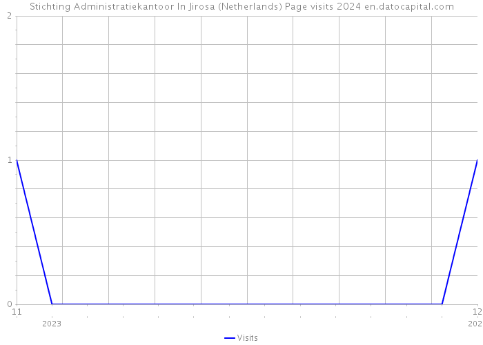 Stichting Administratiekantoor In Jirosa (Netherlands) Page visits 2024 