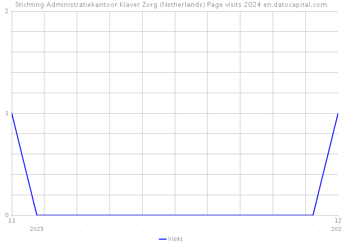 Stichting Administratiekantoor Klaver Zorg (Netherlands) Page visits 2024 