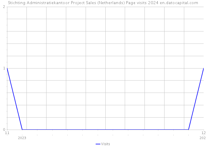 Stichting Administratiekantoor Project Sales (Netherlands) Page visits 2024 