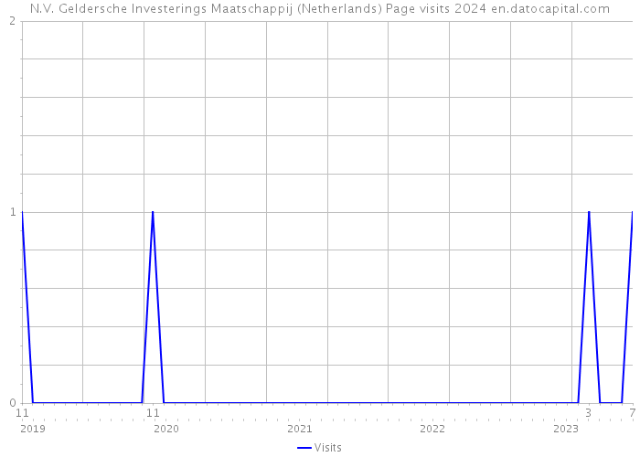 N.V. Geldersche Investerings Maatschappij (Netherlands) Page visits 2024 