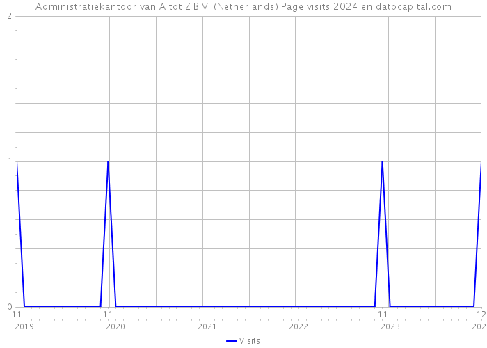 Administratiekantoor van A tot Z B.V. (Netherlands) Page visits 2024 