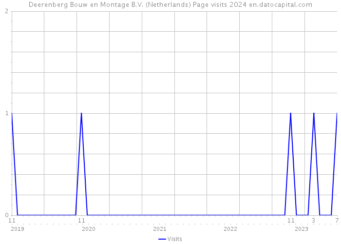 Deerenberg Bouw en Montage B.V. (Netherlands) Page visits 2024 