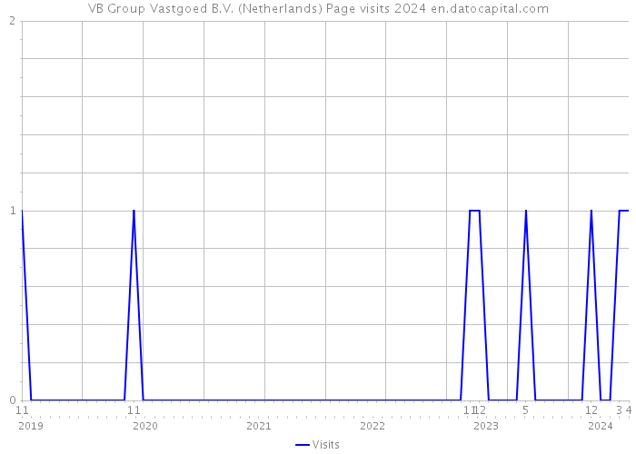 VB Group Vastgoed B.V. (Netherlands) Page visits 2024 