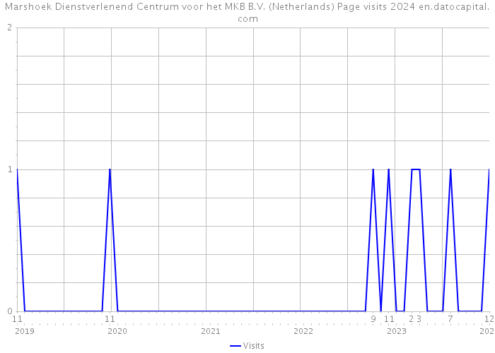 Marshoek Dienstverlenend Centrum voor het MKB B.V. (Netherlands) Page visits 2024 