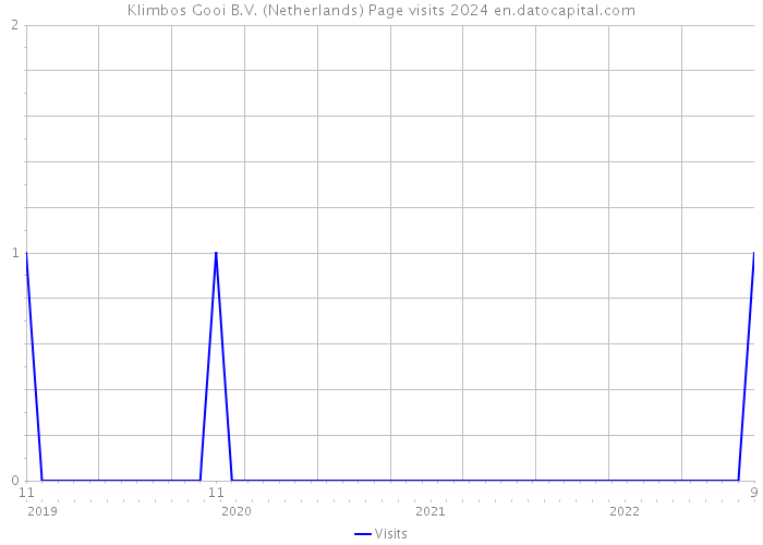 Klimbos Gooi B.V. (Netherlands) Page visits 2024 