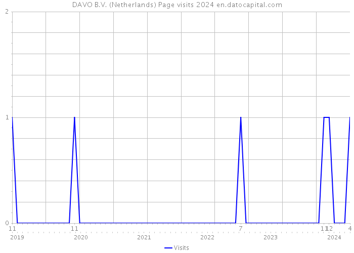 DAVO B.V. (Netherlands) Page visits 2024 