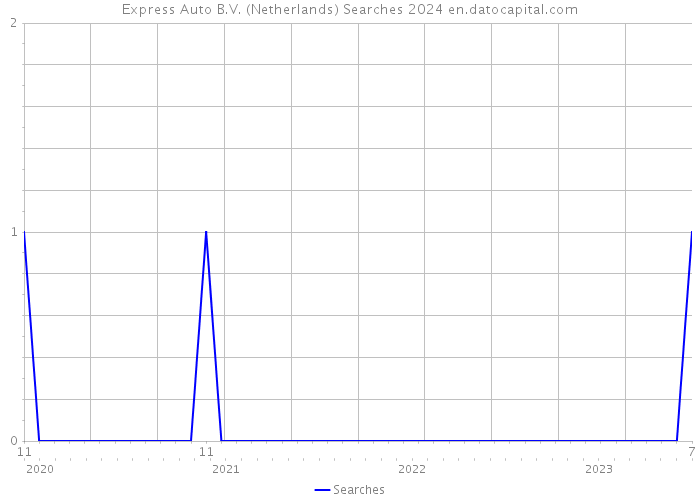Express Auto B.V. (Netherlands) Searches 2024 