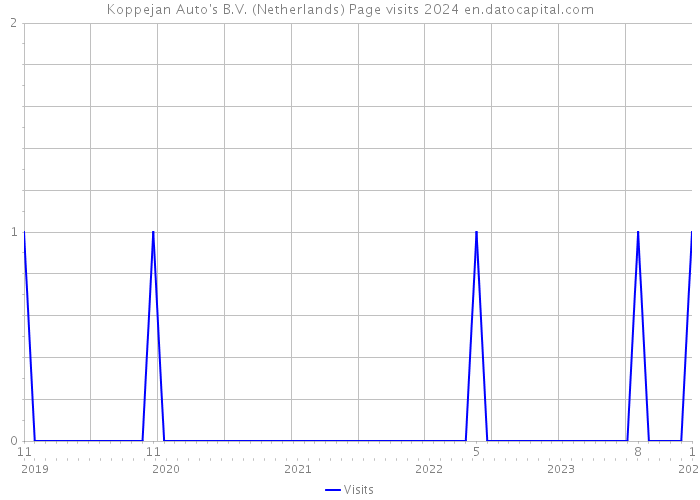 Koppejan Auto's B.V. (Netherlands) Page visits 2024 