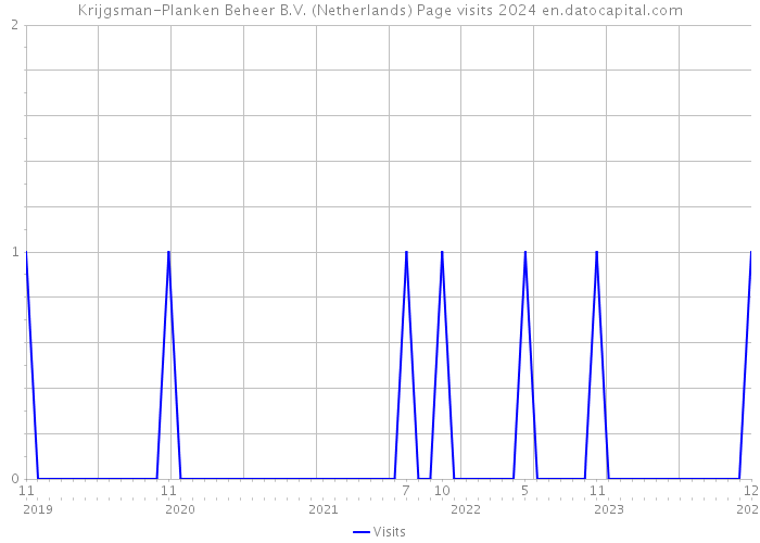 Krijgsman-Planken Beheer B.V. (Netherlands) Page visits 2024 