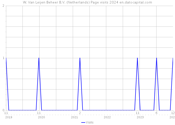 W. Van Leijen Beheer B.V. (Netherlands) Page visits 2024 