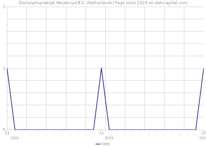 Dierenartspraktijk Westwoud B.V. (Netherlands) Page visits 2024 