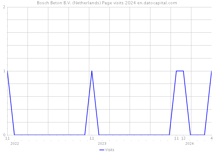 Bosch Beton B.V. (Netherlands) Page visits 2024 