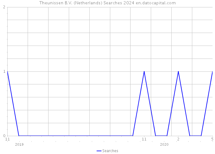 Theunissen B.V. (Netherlands) Searches 2024 