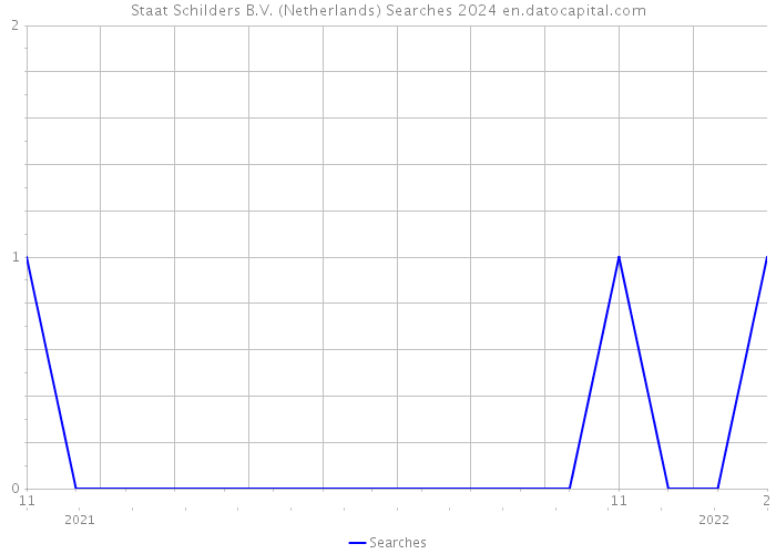Staat Schilders B.V. (Netherlands) Searches 2024 
