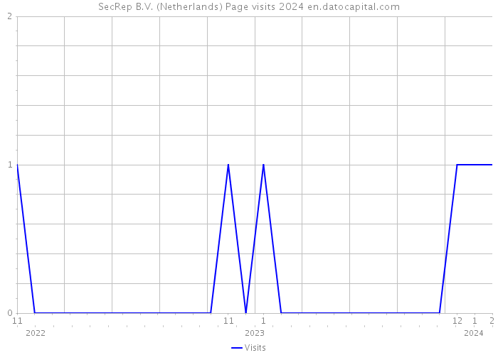 SecRep B.V. (Netherlands) Page visits 2024 