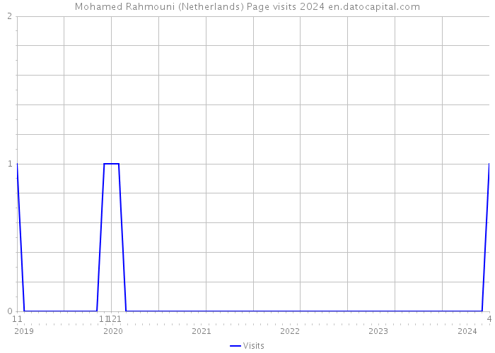 Mohamed Rahmouni (Netherlands) Page visits 2024 