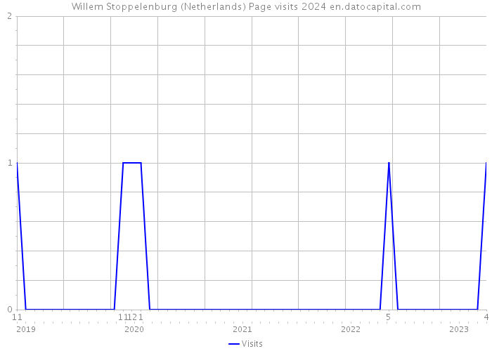Willem Stoppelenburg (Netherlands) Page visits 2024 