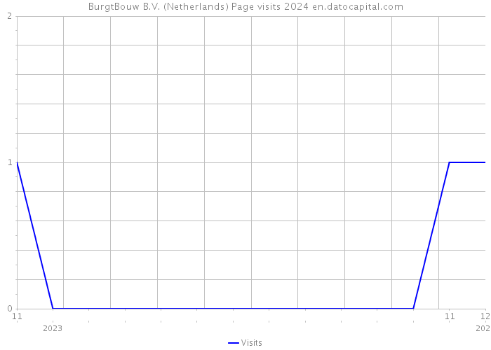 BurgtBouw B.V. (Netherlands) Page visits 2024 