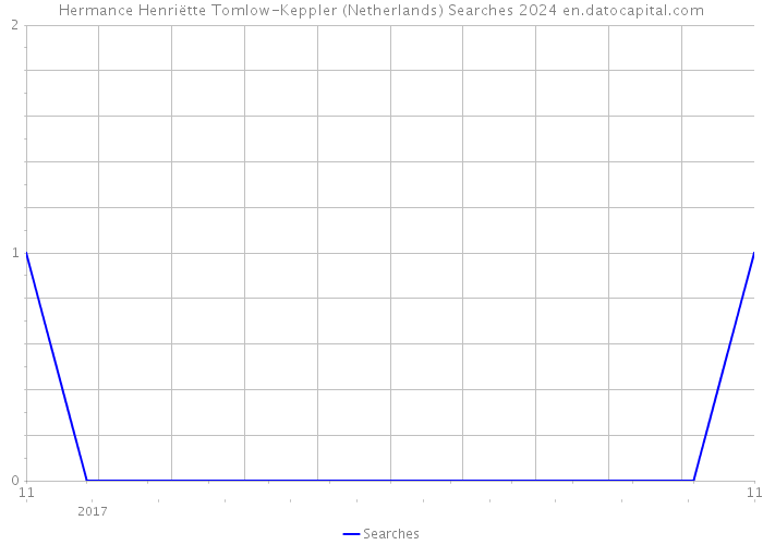 Hermance Henriëtte Tomlow-Keppler (Netherlands) Searches 2024 