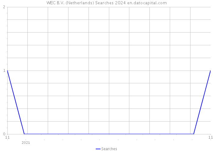 WEC B.V. (Netherlands) Searches 2024 