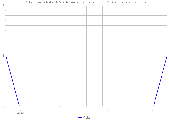 CC European Retail B.V. (Netherlands) Page visits 2024 