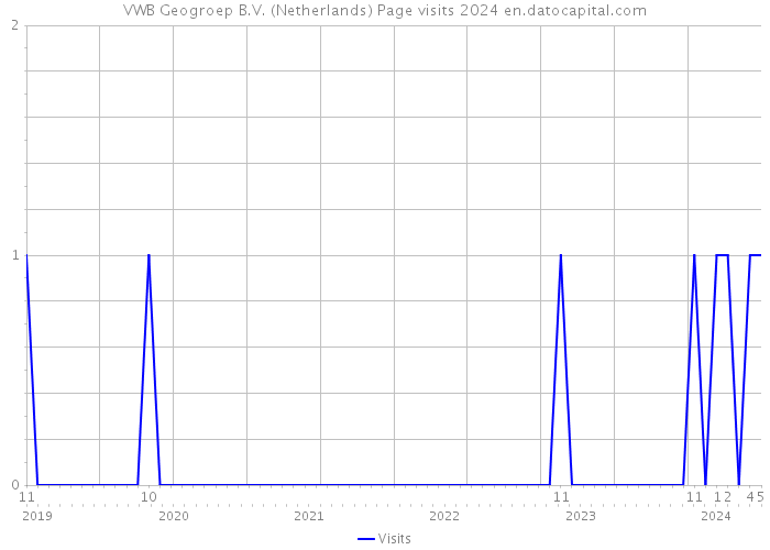 VWB Geogroep B.V. (Netherlands) Page visits 2024 