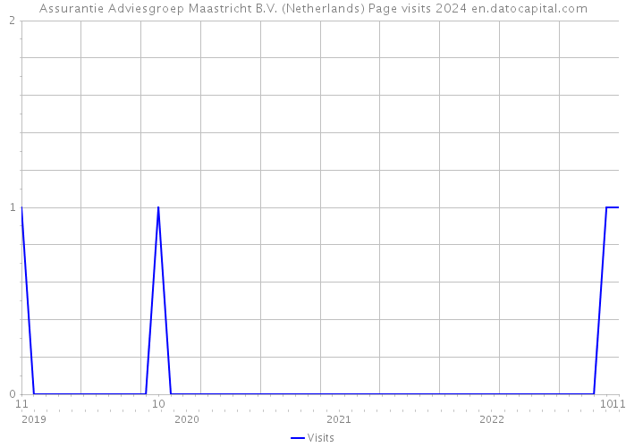 Assurantie Adviesgroep Maastricht B.V. (Netherlands) Page visits 2024 
