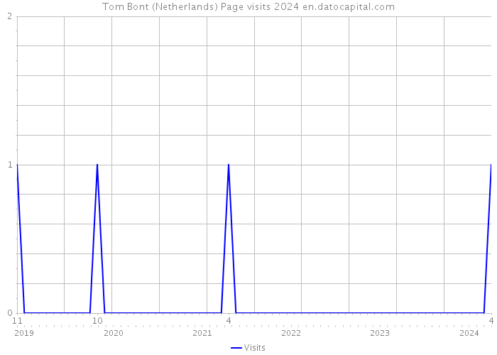 Tom Bont (Netherlands) Page visits 2024 