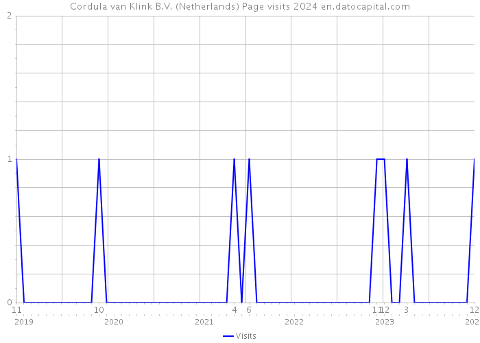 Cordula van Klink B.V. (Netherlands) Page visits 2024 