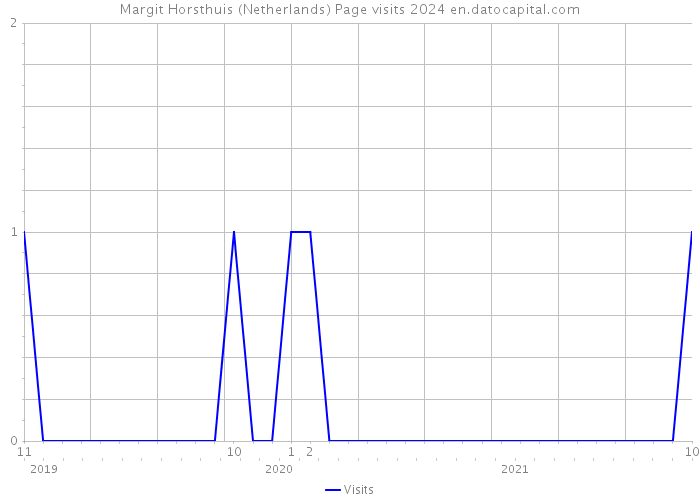 Margit Horsthuis (Netherlands) Page visits 2024 