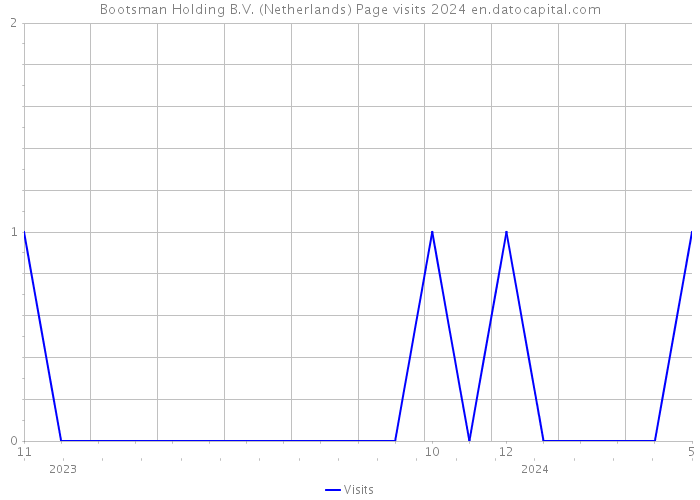 Bootsman Holding B.V. (Netherlands) Page visits 2024 