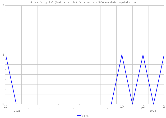 Atlas Zorg B.V. (Netherlands) Page visits 2024 
