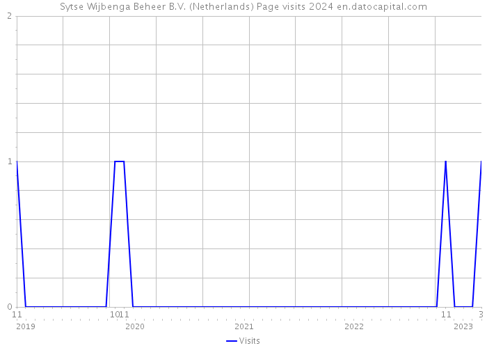 Sytse Wijbenga Beheer B.V. (Netherlands) Page visits 2024 