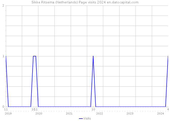Sikke Ritsema (Netherlands) Page visits 2024 